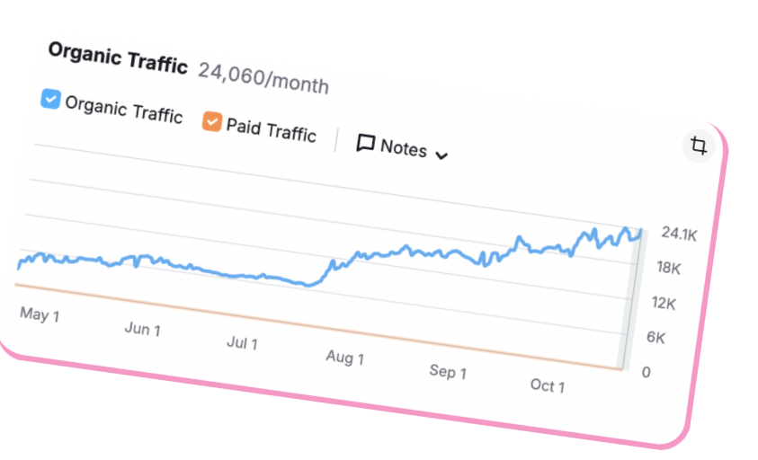Traffic Growth Chart